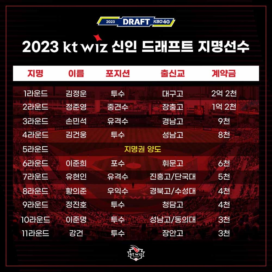 ▲ kt 위즈의 2023 신인 지명 선수 계약 결과. ⓒkt 위즈