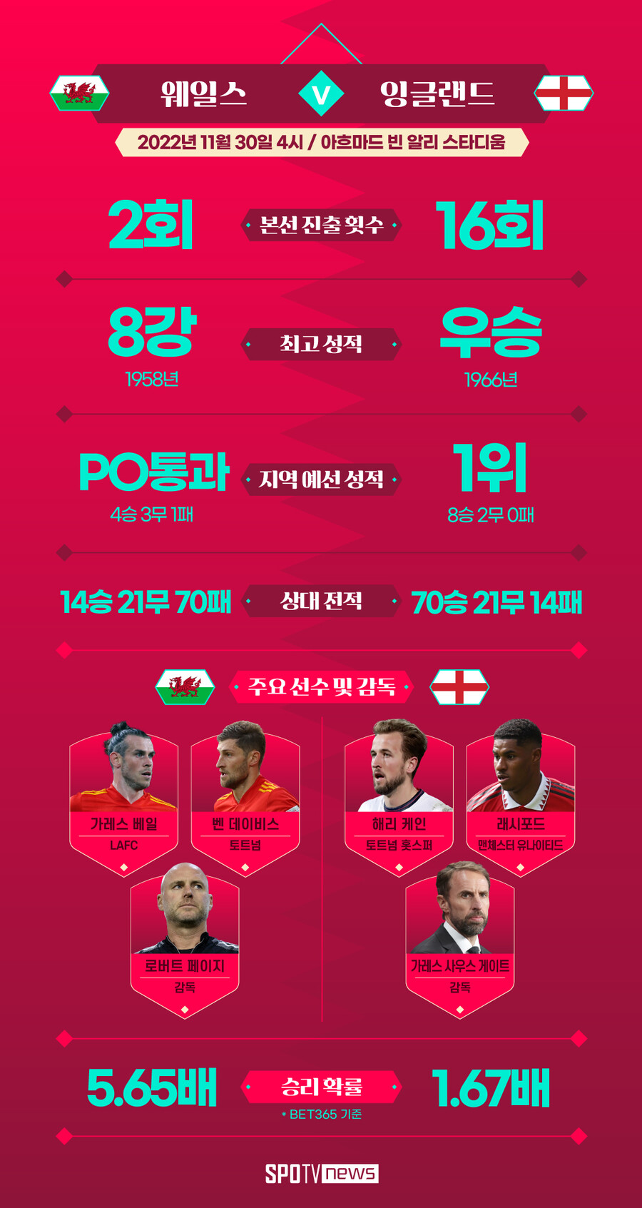 ▲ 웨일스와 잉글랜드가 오는 30일 오전 4시(한국시간) 카타르월드컵 B조 4차전에서 맞붙는다.