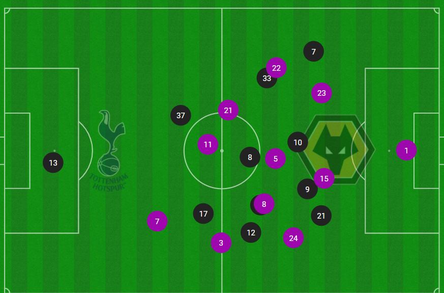 ▲  토트넘-울버햄튼의 경기 평균 위치. 토트넘의 7번은 홀로 고립돼 있다. ⓒ옵타