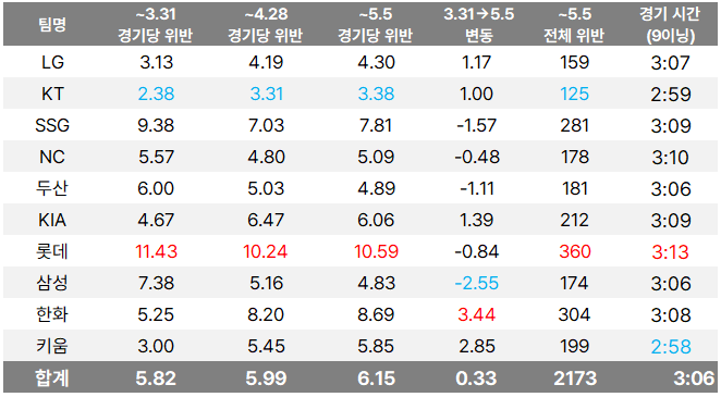 ▲ KBO가 그동안 발표한 피치클락 위반 사례 통계(5월 5일까지 기록).