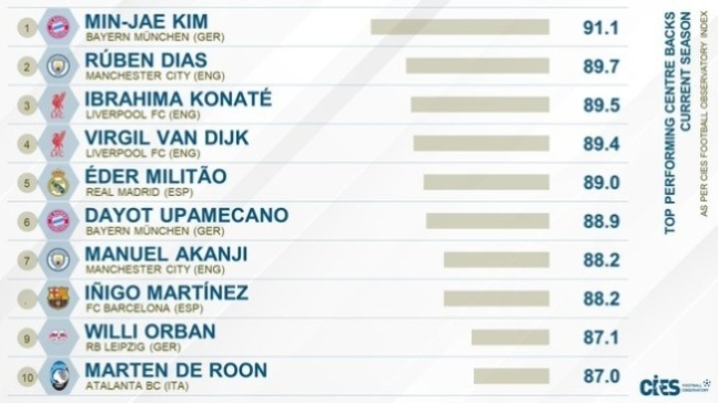 ▲ 축구 통계 매체 '데이터MB'에 따르면, 김민재는 이번 시즌 분데스리가 센터백 중 가장 높은 점수를 기록했다. 데이터MB는 이번 시즌 센터백 퍼포먼스 순위에서 김민재가 92점을 획득해 1위를 차지했다고 발표했다. 2위인 요나탄 타(레버쿠젠, 86점)와 상당한 격차를 보이는 점수다. 김민재의 동료이자 중앙 수비 파트너인 다요 우파메카노, 니콜라스 슐로터벡(도르트문트)은 각각 85점으로 공동 3위에 올랐다. 김민재는 유일하게 90점을 넘긴 센터백으로, 올시즌 역대급 실력을 다시 한번 입증했다. 앞서 국제스포츠연구소(CIES)도 김민재를 전 세계 센터백 중 최고의 선수로 선정했다. CIES는 자체 지표로 분석한 경기력 평가에서 김민재에게 100점 만점에 91.1점을 부여했다