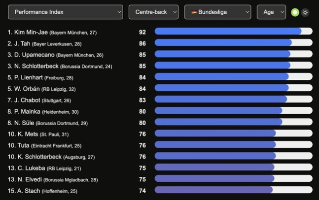 ▲ 축구 통계 매체 '데이터MB'에 따르면, 김민재는 이번 시즌 분데스리가 센터백 중 가장 높은 점수를 기록했다. 데이터MB는 이번 시즌 센터백 퍼포먼스 순위에서 김민재가 92점을 획득해 1위를 차지했다고 발표했다. 2위인 요나탄 타(레버쿠젠, 86점)와 상당한 격차를 보이는 점수다. 김민재의 동료이자 중앙 수비 파트너인 다요 우파메카노, 니콜라스 슐로터벡(도르트문트)은 각각 85점으로 공동 3위에 올랐다. 김민재는 유일하게 90점을 넘긴 센터백으로, 올시즌 역대급 실력을 다시 한번 입증했다. 앞서 국제스포츠연구소(CIES)도 김민재를 전 세계 센터백 중 최고의 선수로 선정했다. CIES는 자체 지표로 분석한 경기력 평가에서 김민재에게 100점 만점에 91.1점을 부여했다