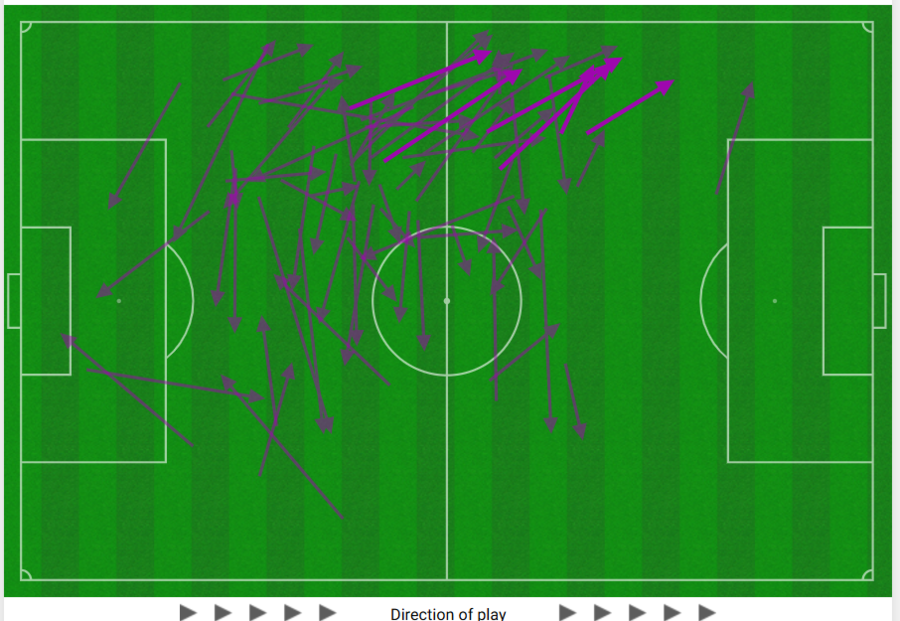 ▲ 바이에른 뮌헨 중앙 수비수 김민재는 벤피카전에서 무려 113개의 패스 100%를 성공하는 놀라움을 보여줬다. 특히 공격진과 패스로 소통하는 37개를 모두 성공(사진 위)하는 모습이었다. 패하기는 했지만, 애스턴 빌라전(사진 아래)에서도 대부분의 패스는 전방 지향적이었다. ⓒ스포픽X옵타 갈무리