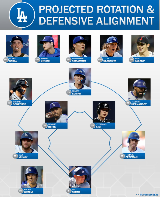 ▲ 사사키 로키가 LA 다저스 입단을 발표했다. 사사키 합류가 정해진 뒤 MLB 네트워크가 예상한 2025년 다저스 주전 라인업. 사사키가 5선발, 김혜성이 2루수로 들어갔다. ⓒ 인스타그램 캡처