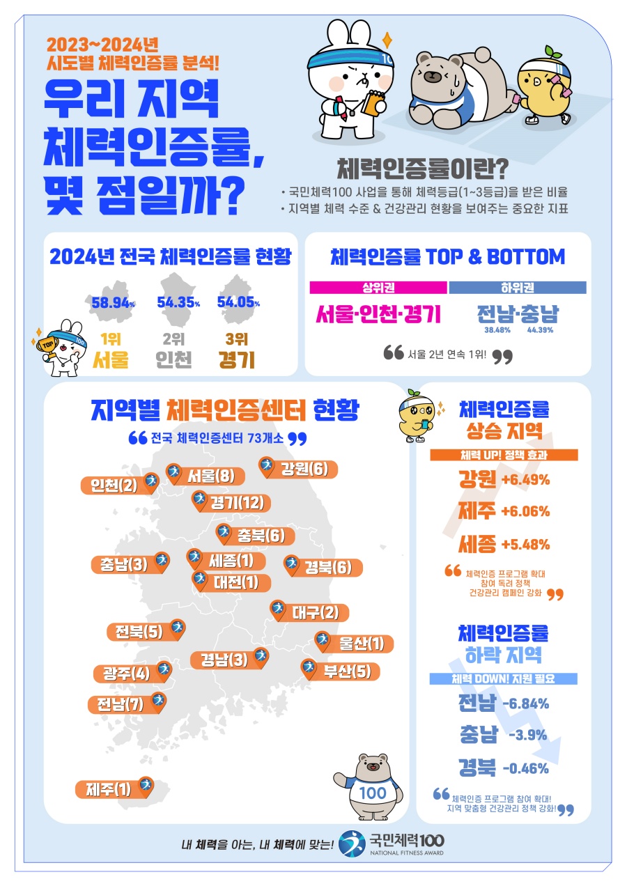 국민체력100, 체력 인증률 현황 포스터 ⓒ국민체육진흥공단