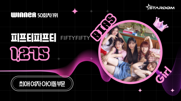 ▲ 피프티피프티가 5월 셋째주 스타덤 '최애 아이돌' 여자부문 주간랭킹에서 1위를 차지한 투표결과 이미지. 제공|스타덤
