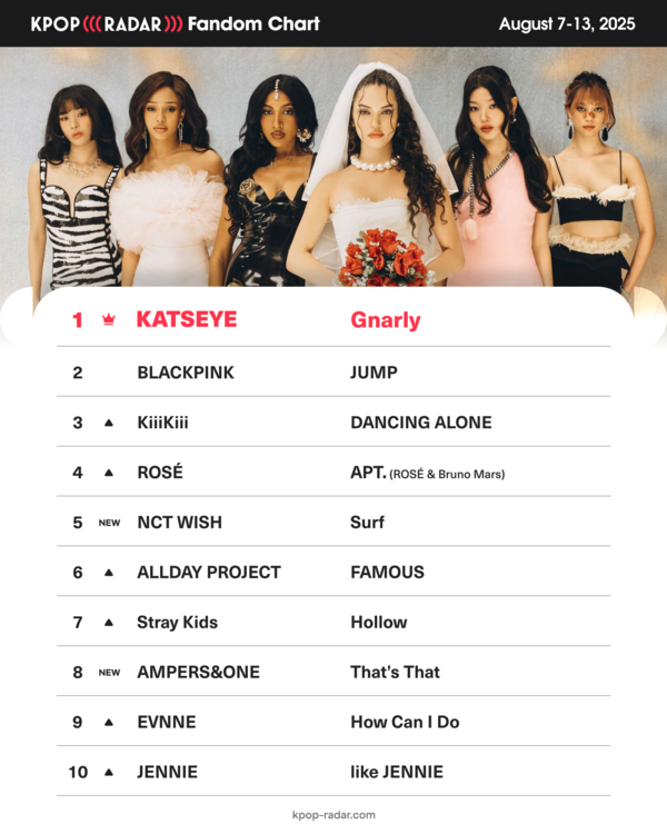 ▲ 캣츠아이가 ‘케이팝레이더’ 위클리 팬덤 차트에서 2주 연속 1위를 차지했다. 제공|스페이스오디티
