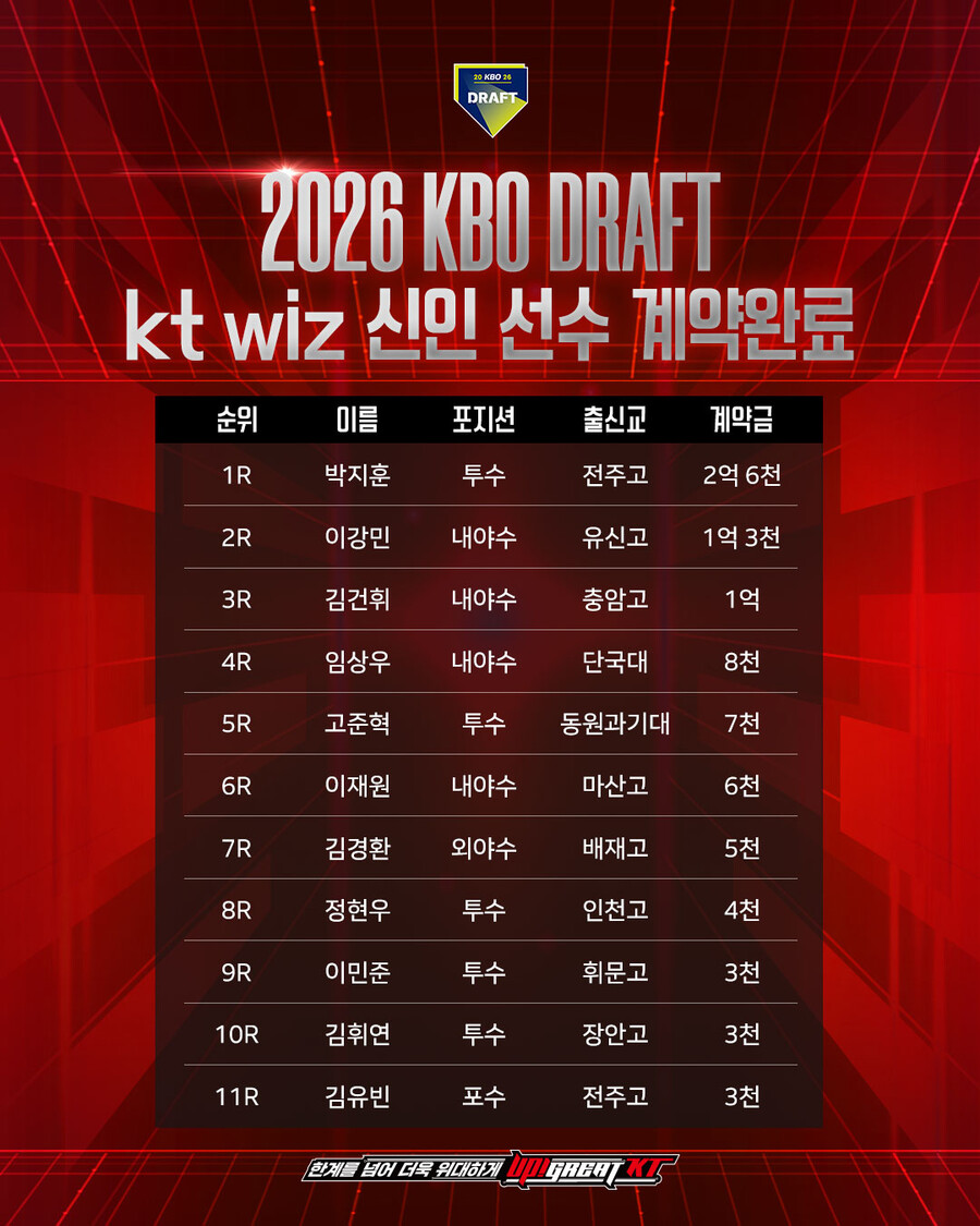 ▲ KT 위즈가 2026 신인선수들과 입단 계약을 마쳤다. ⓒKT 위즈