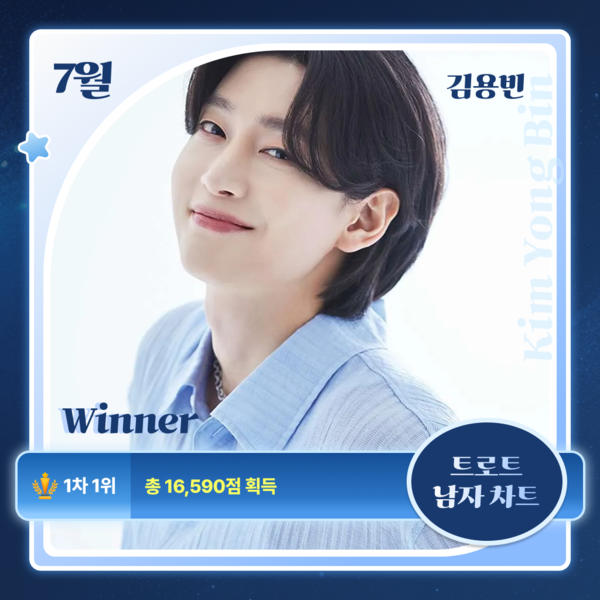 ▲ 김용빈이 스타덤 '트로트리그' 7월 1차 투표에서 1위를 차지했다. 제공|스타덤