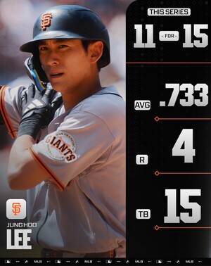 타율 7할 MLB 공식도 감탄한 이정후 미친 성적…2연속 타격왕과 비견, 팀 동료도 극찬